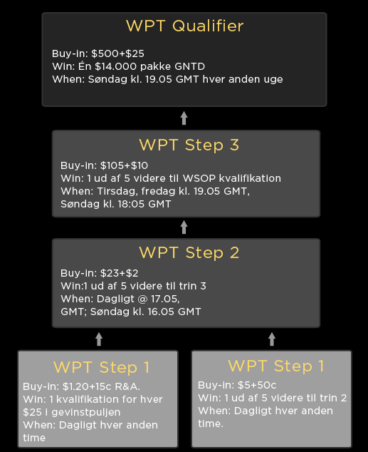 Vive la poker - WPT Vive la poker - WPT