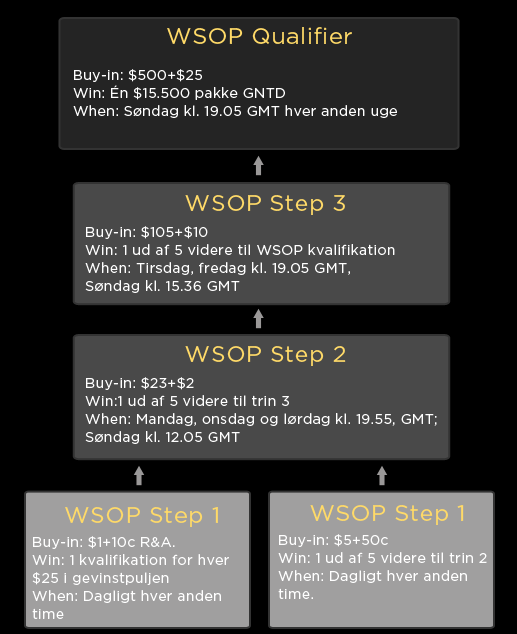 WSOP 2011 WSOP 2011