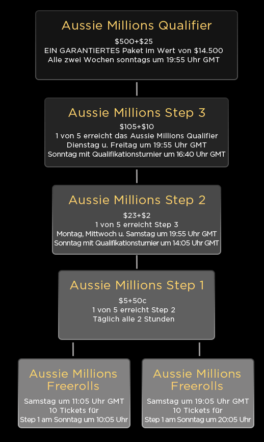 190 Aussie Millions Inner Image 190 Aussie Millions Inner Image