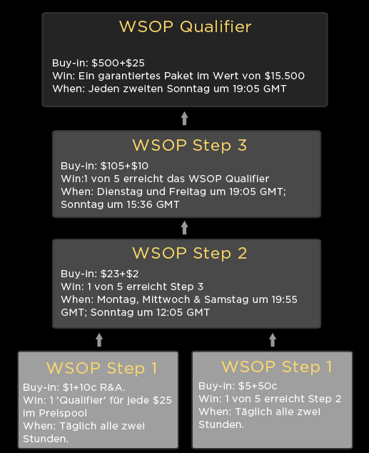WSOP 2011 WSOP 2011