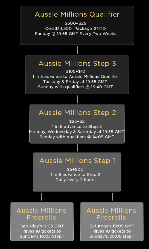 Aussie Millions Satellites