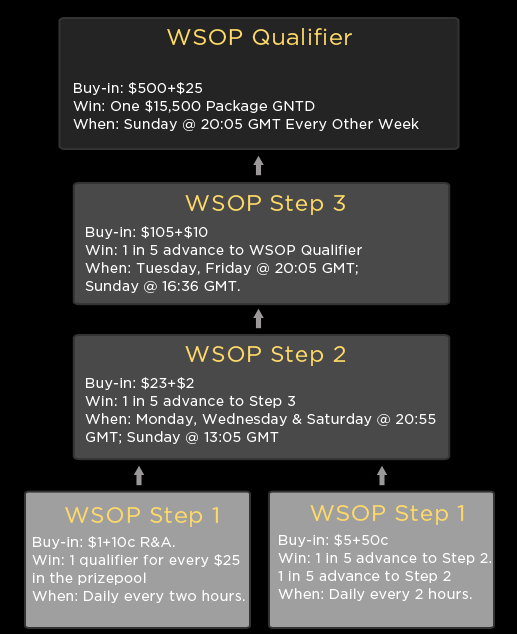 WSOP 2011
