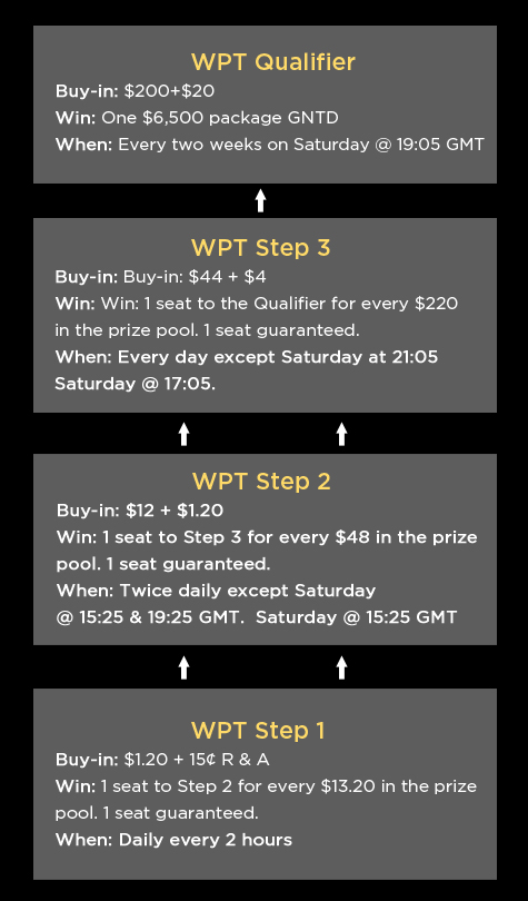  WPT Ireland en 888 poker 