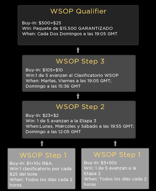 WSOP 2011 WSOP 2011
