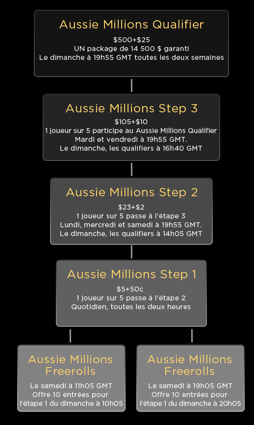190 Image interne Aussie Millions 190 Image interne Aussie Millions