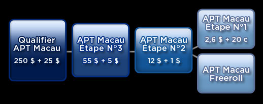 180 Image interne APT Macau