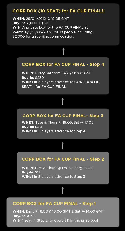 Tournoi « FA CUP FINAL 4U »