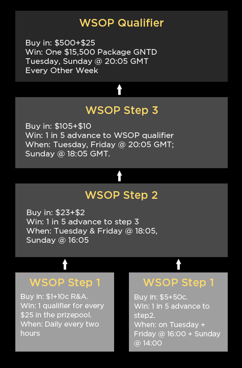 WSOP 2012 WSOP 2012