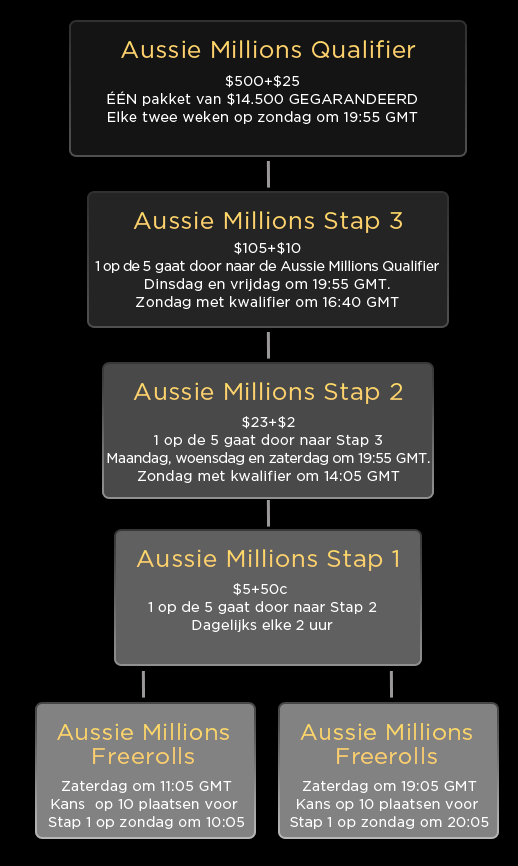 190 Aussie Millions Inner Image 190 Aussie Millions Inner Image