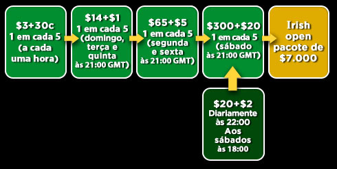 160 Imagem Interna do Open de Póquer Irlandês