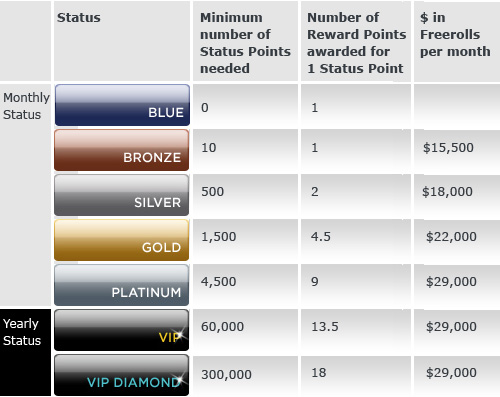 VIP Status Table