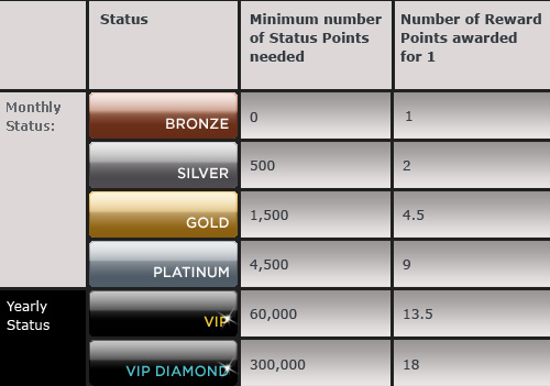 VIP Status Table